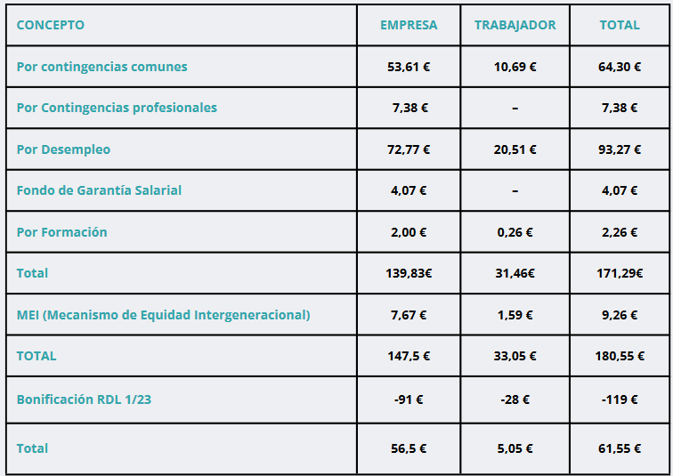 Bonificación de los contratos de formación en alternancia